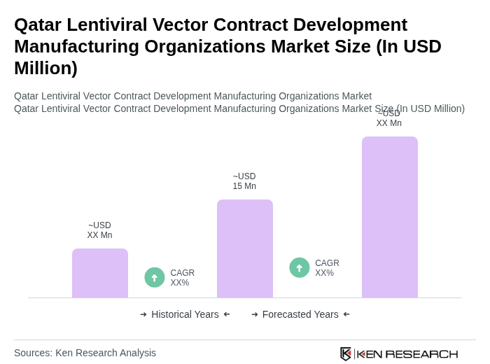 Qatar Lentiviral Vector Contract Development Manufacturing Organizations Market Size Qatar Lentiviral Vector Contract Development Manufacturing Organizations Market Size